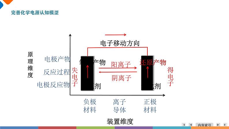 4.1原电池——化学电源课件2023-2024学年高二上学期化学人教版（2019）选择性必修1第3页