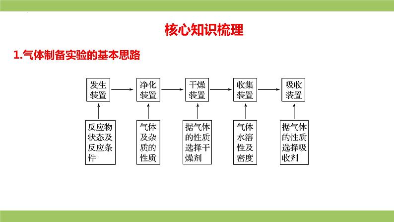 高考专区 二轮专题化学实验基础 常见气体的制备课件第2页