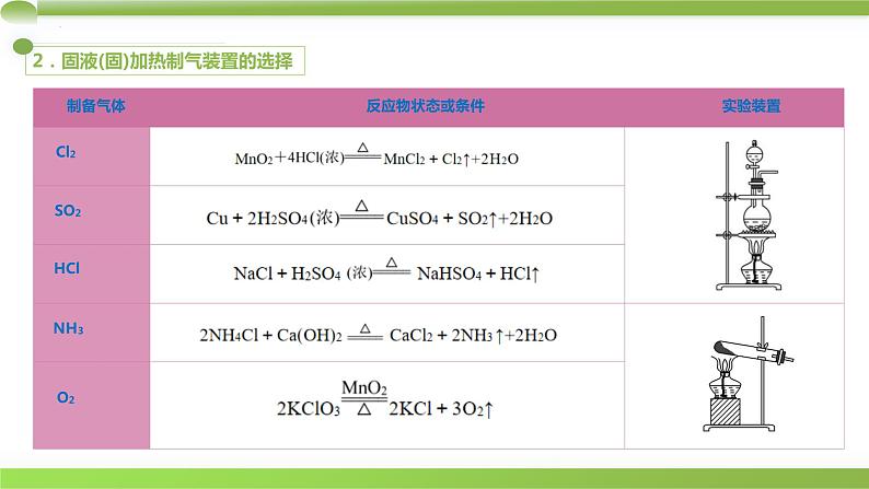 高考专区 二轮专题化学实验基础 常见气体的制备课件第4页