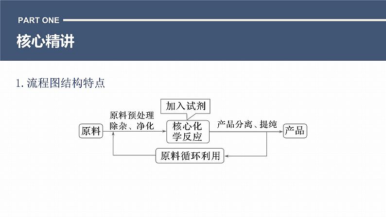 第一篇　主题六　热点题空9　化工流程中物质的转化与跟踪分析-2024年高考化学二轮复习课件03