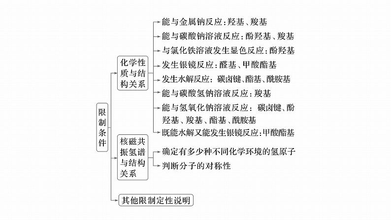 第一篇　主题七　热点题空12　有限制条件同分异构体的书写-2024年高考化学二轮复习课件04