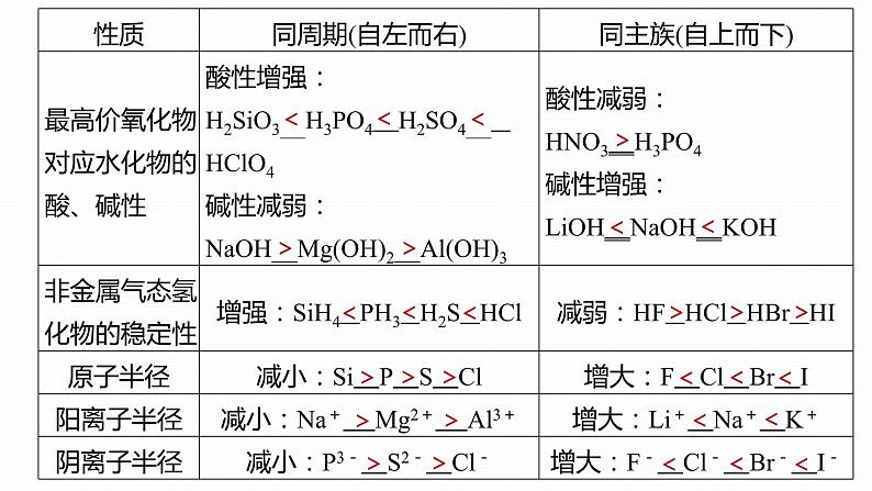 第二篇　专题二　重温理论体系框架-2024年高考化学二轮复习课件07