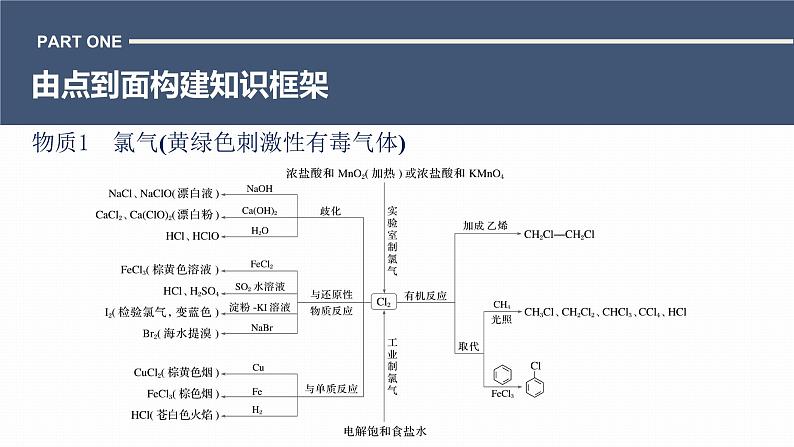 第二篇　专题三　“7种”核心物质的性质及应用第3页