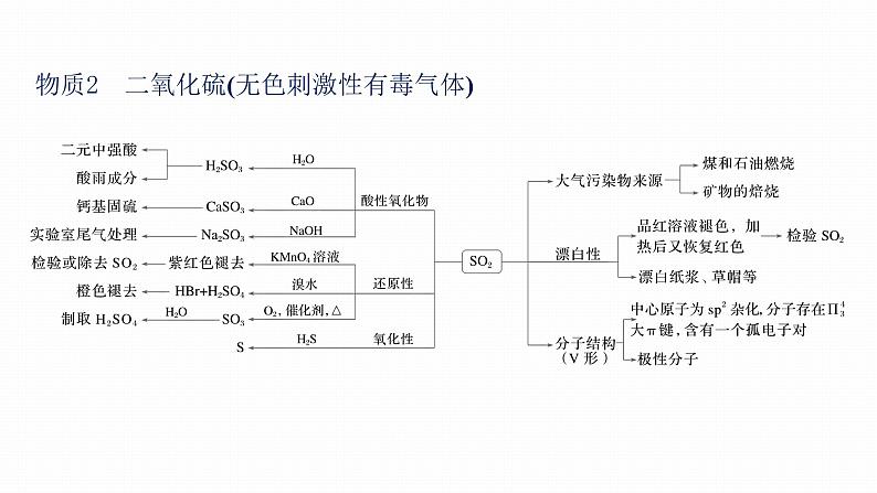 第二篇　专题三　“7种”核心物质的性质及应用第4页