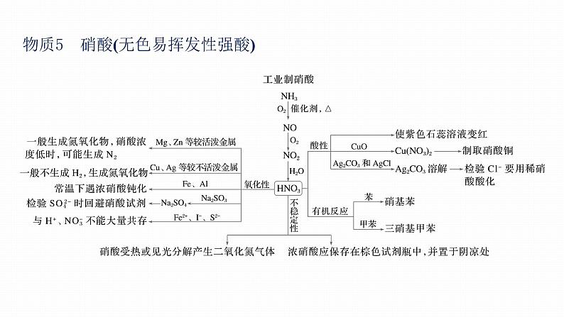 第二篇　专题三　“7种”核心物质的性质及应用第7页