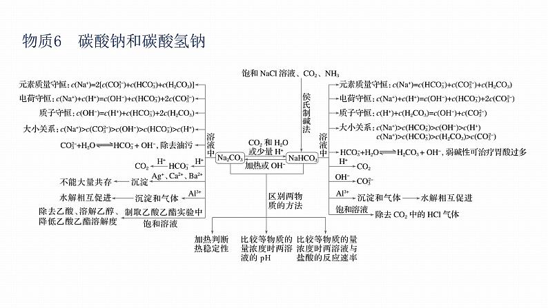 第二篇　专题三　“7种”核心物质的性质及应用第8页