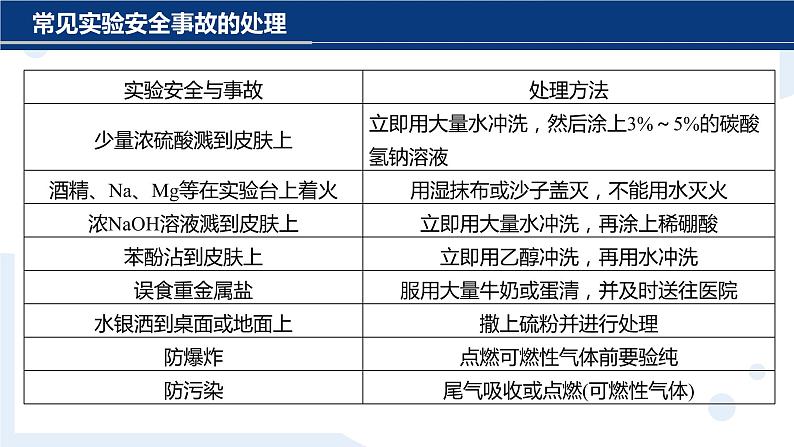 化学实验基础知识（选择题）-高考化学二轮复习 课件第8页