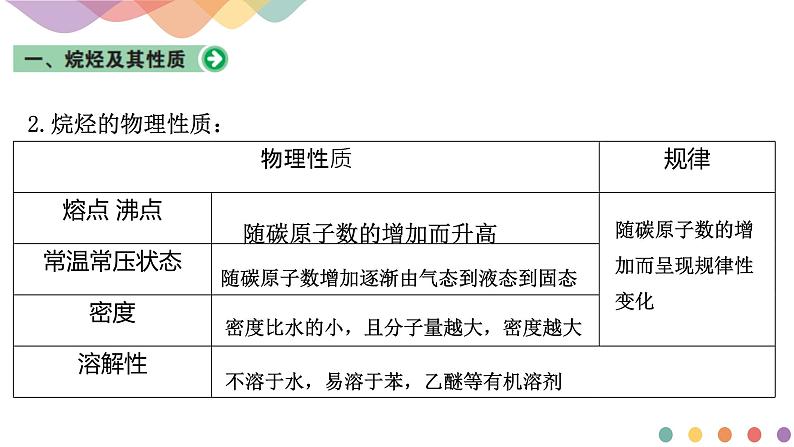 高中化学1.3.1 烷烃及其性质、烯烃和炔烃及其性质 课件-鲁科版选择性必修3（共37）课件+教学设计+学案04