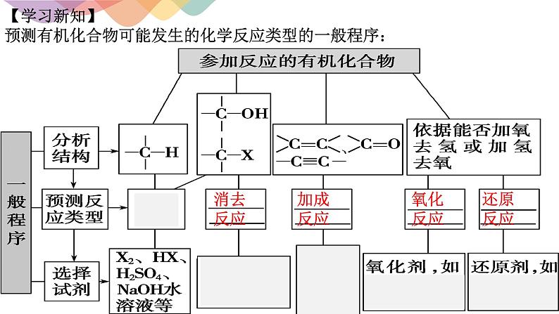 高中化学2.1.2 有机化学反应类型的应用——卤代烃的性质和制备 课件-鲁科版选择性必修3（共37）课件+教学设计+学案02