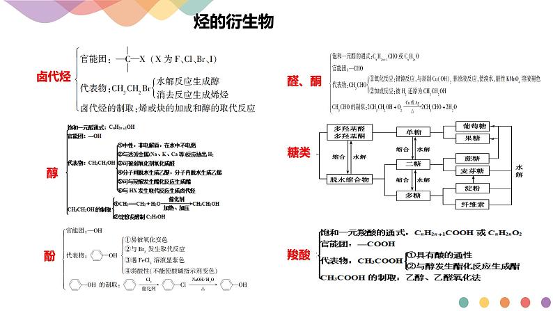 高中化学第2章章末复习 课件—鲁科版选择性必修3（共24）课件03