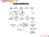 高中化学第2章章末复习 课件—鲁科版选择性必修3（共24）课件