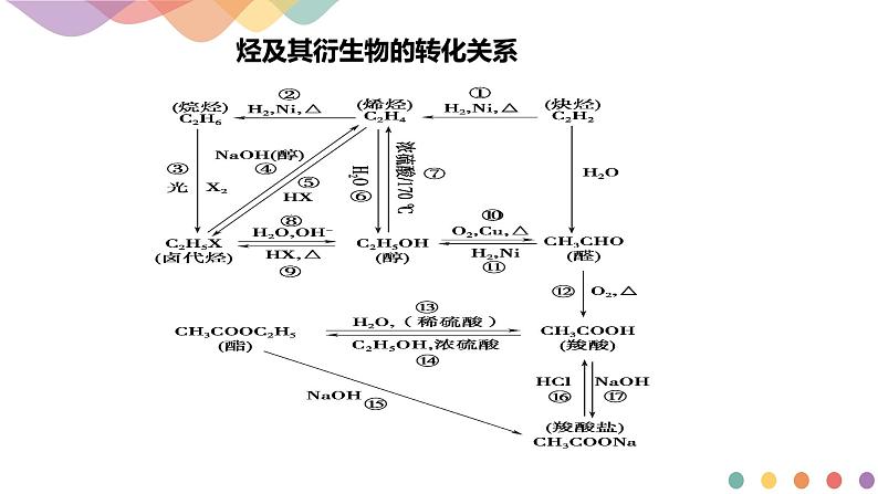 高中化学第2章章末复习 课件—鲁科版选择性必修3（共24）课件05