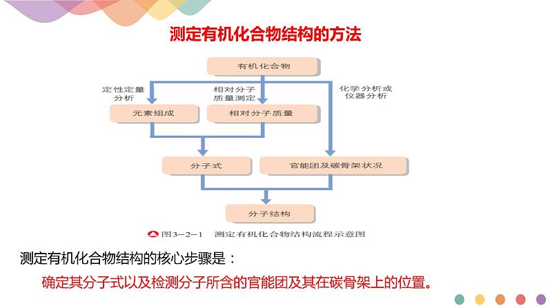 高中化学3.2  有机化合物结构的测定 课件—鲁科版选择性必修3（共32）课件+教学设计+学案04