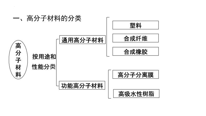 5.2 高分子材料  课件2023-2024学年高二下学期化学人教版（2019）选择性必修三02