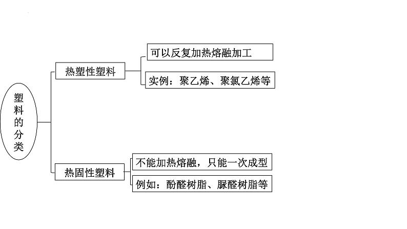 5.2 高分子材料  课件2023-2024学年高二下学期化学人教版（2019）选择性必修三03