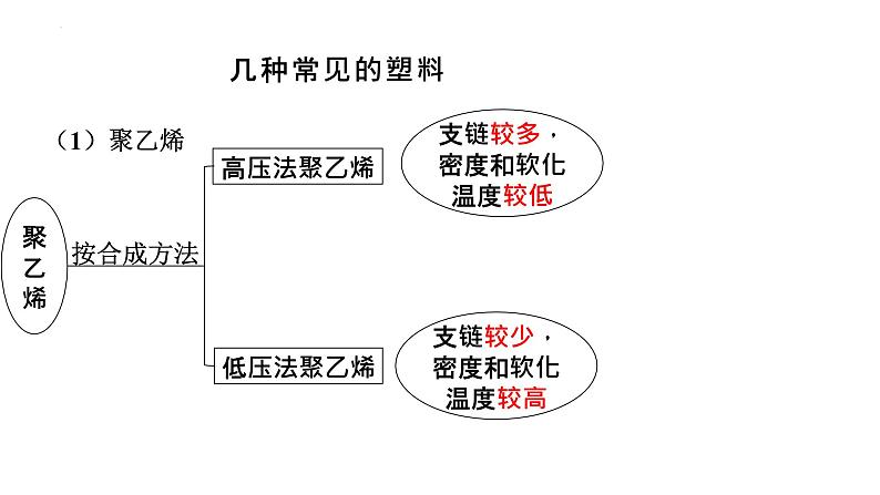 5.2 高分子材料  课件2023-2024学年高二下学期化学人教版（2019）选择性必修三04