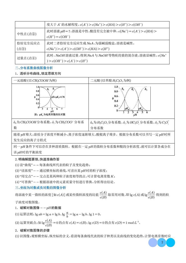 水溶液中微粒变化图像题（解析版）第2页