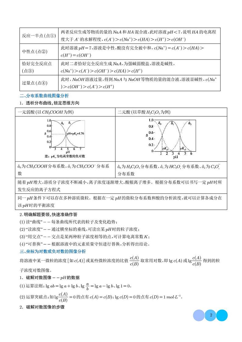 压轴题  水溶液中微粒变化图像题（学生版）第2页