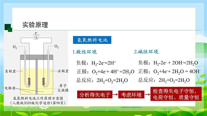 第四章  实验活动5  制作简单的燃料电池  课件  2023-2024学年高二上学期化学人教版（2019）选择性必修1第4页