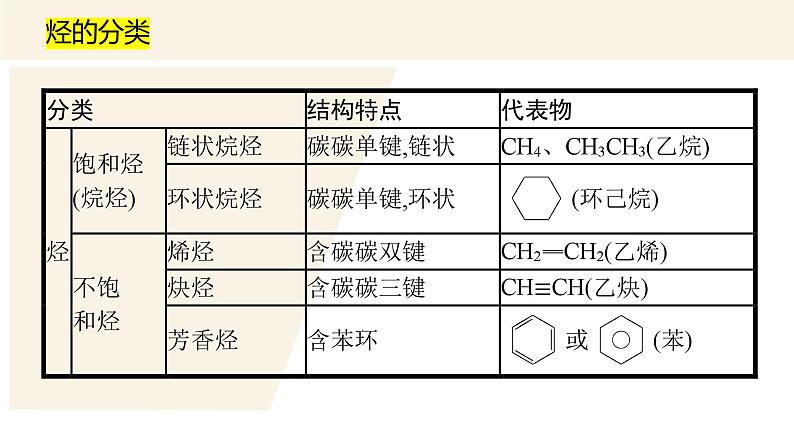 7.2.2 烃 有机高分子材料  课件   2023-2024学年高一下学期化学人教版（2019）必修第二册第5页