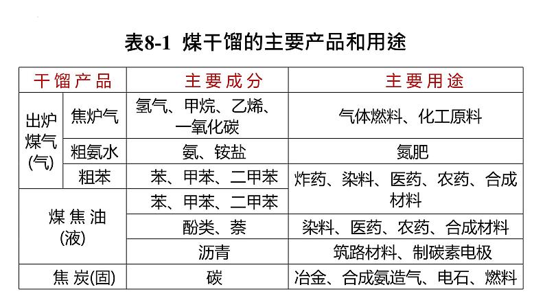 8.1.3 煤、石油和天然气的综合利用  课件  2023-2024学年高一下学期化学人教版（2019）必修第二册第6页