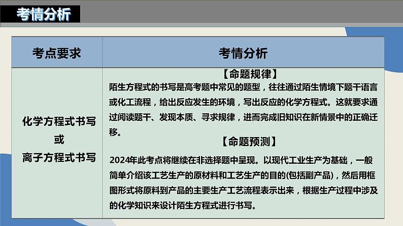 高考化学第二轮复习：真实情景下陌生化学反应方程式的书写 课件03