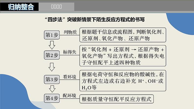 高考化学第二轮复习：真实情景下陌生化学反应方程式的书写 课件07