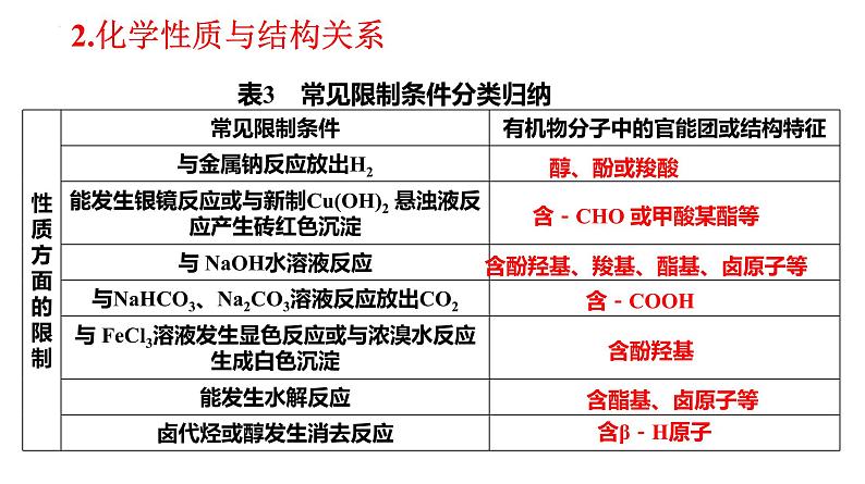 同分异构体书写-高考化学二轮复习建模课件（公开课）07