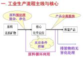 化学工艺流程专题-高考化学二轮复习课件