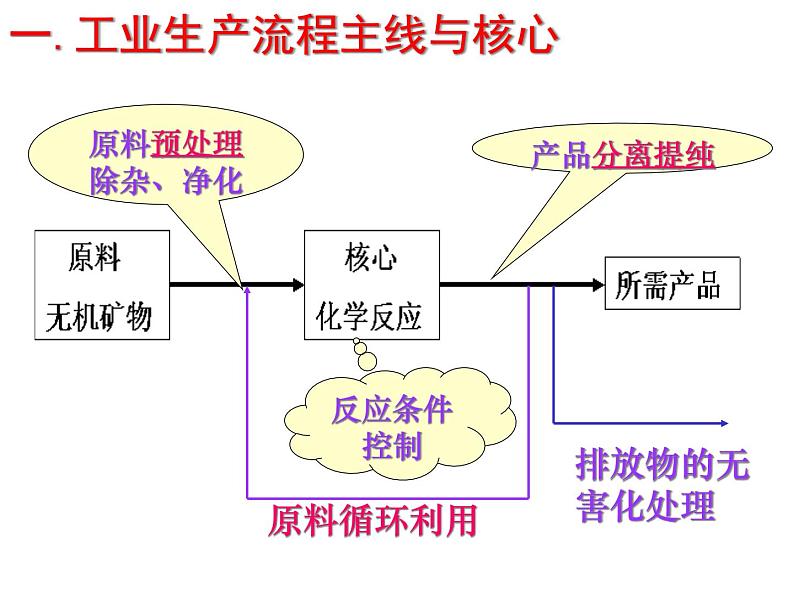 化学工艺流程专题-高考化学二轮复习课件第2页