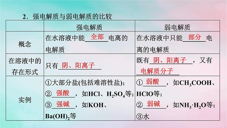 2025版新教材高中化学第3章水溶液中的离子反应与平衡第1节电离平衡第1课时弱电解质的电离平衡课件新人教版选择性必修1第4页