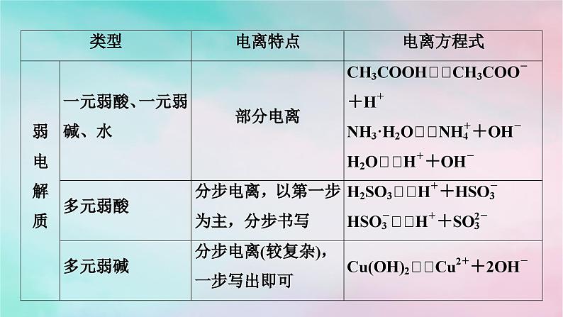 2025版新教材高中化学第3章水溶液中的离子反应与平衡第1节电离平衡第1课时弱电解质的电离平衡课件新人教版选择性必修1第6页