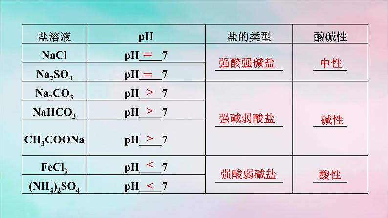 2025版新教材高中化学第3章水溶液中的离子反应与平衡第3节盐类的水解第1课时盐类的水解课件新人教版选择性必修105