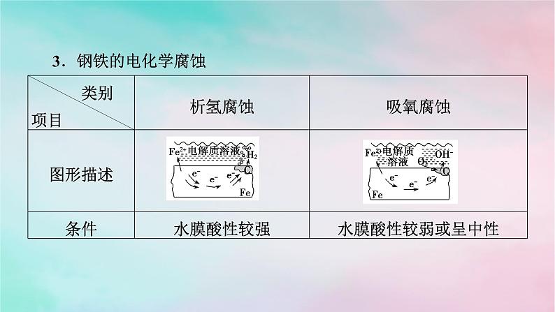 2025版新教材高中化学第4章化学反应与电能第3节金属的腐蚀与防护课件新人教版选择性必修1第6页