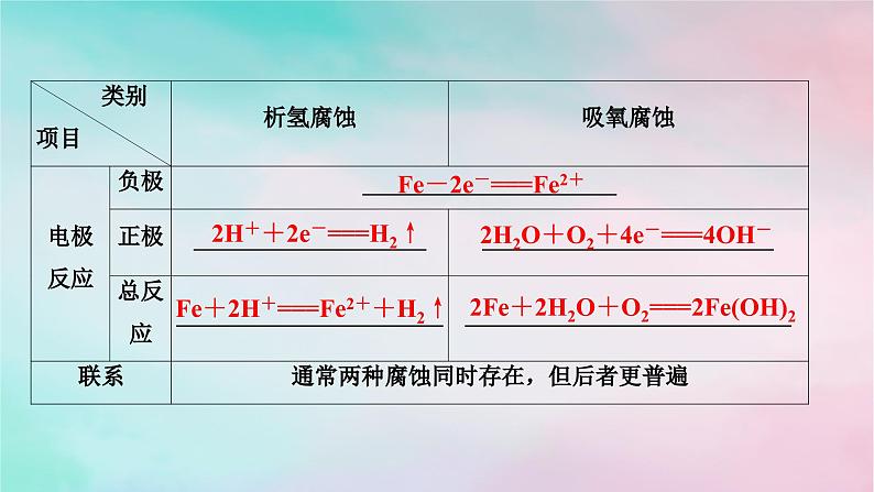 2025版新教材高中化学第4章化学反应与电能第3节金属的腐蚀与防护课件新人教版选择性必修1第7页