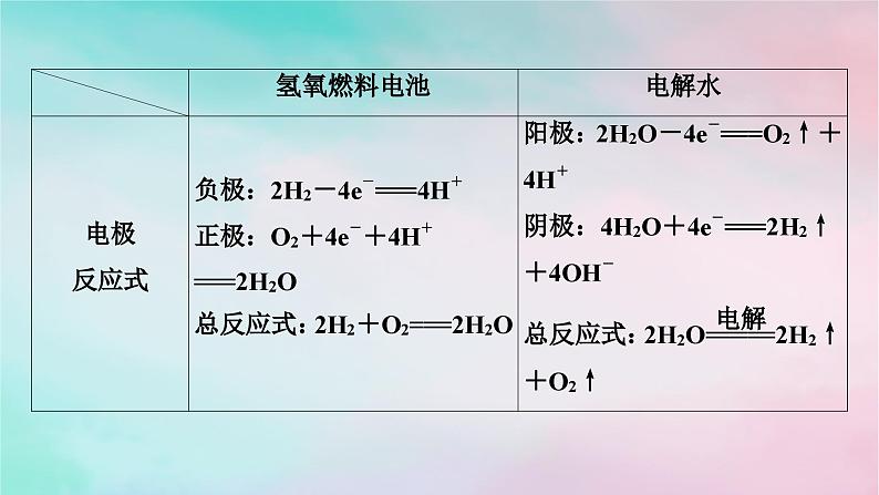 2025版新教材高中化学第4章化学反应与电能实验活动5制作简单的燃料电池课件新人教版选择性必修106