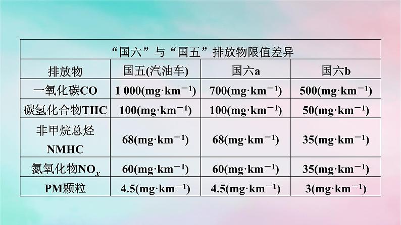 2025版新教材高中化学第2章化学反应速率与化学平衡研究与实践2了解汽车尾气的治理课件新人教版选择性必修1第6页