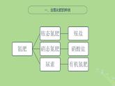 2024年同步备课高中化学7.3.2氮肥及氮氧化物课件苏教版必修第二册