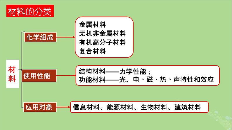 2024年同步备课高中化学3.2.1用途广泛的金属材料课件新人教版必修第一册02