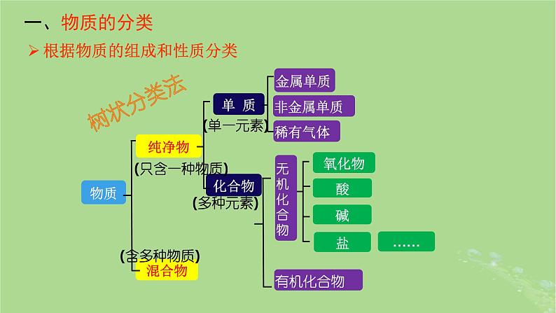 2024年同步备课高中化学1.1.1物质的分类课件新人教版必修第一册第6页