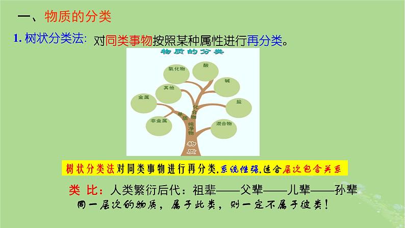 2024年同步备课高中化学1.1.1物质的分类课件新人教版必修第一册第7页