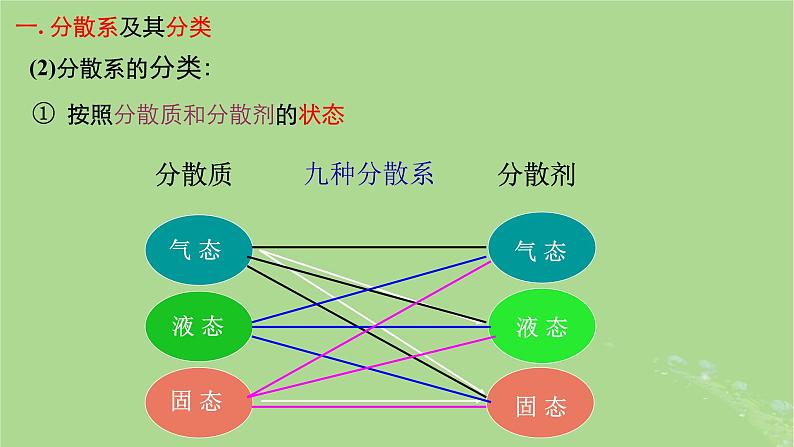 2024年同步备课高中化学1.1.2分散系胶体课件新人教版必修第一册第6页