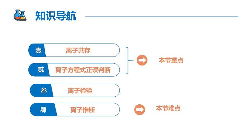 【同步课件】1.2.3 离子反应的应用高一化学同步备课（人教版2019必修第一册）02