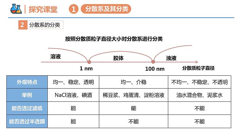 【同步课件】1.1.2 分散系及其分类高一化学同步备课（人教版2019必修第一册）06