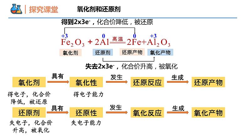 【同步课件】1.3 .2 氧化剂和还原剂高一化学同步备课（人教版2019必修第一册）05