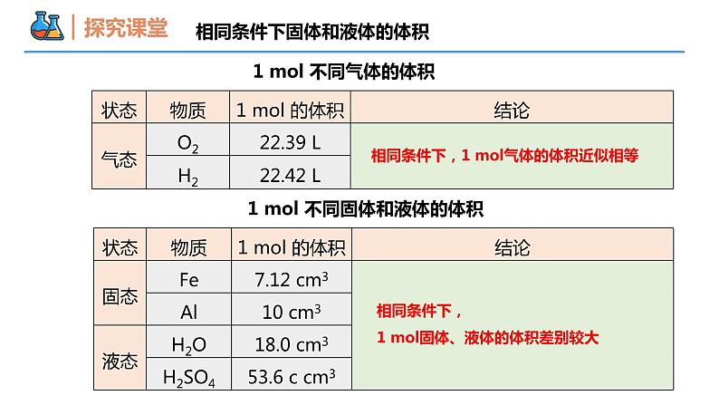 【同步课件】2.3 .2 气体摩尔体积高一化学同步备课（人教版2019必修第一册）05