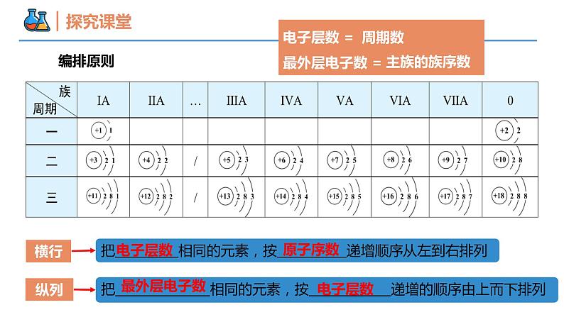 【同步课件】4.1.2 元素周期表与核素高一化学同步备课（人教版2019必修第一册）07