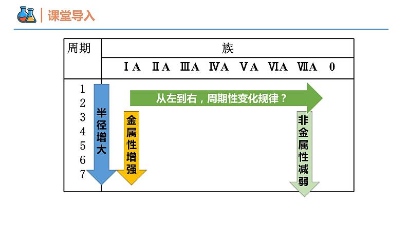 【同步课件】4.2.1 元素性质的周期性变化规律高一化学同步备课（人教版2019必修第一册）03