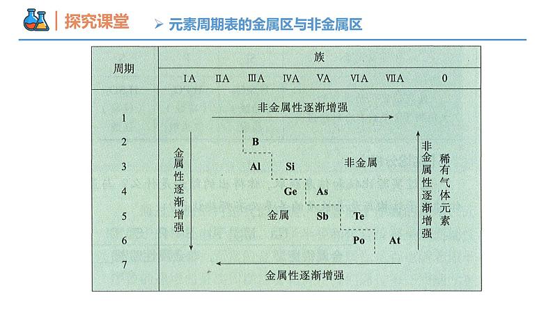 【同步课件】4.2.2 元素周期表和周期律的应用高一化学同步备课（人教版2019必修第一册）05