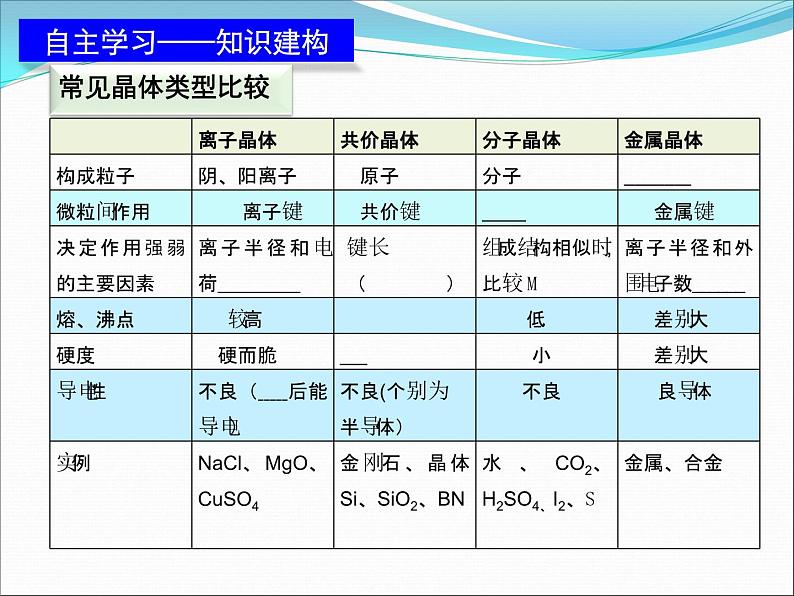 2024届高三化学一轮复习  专题复习-晶体课件第3页